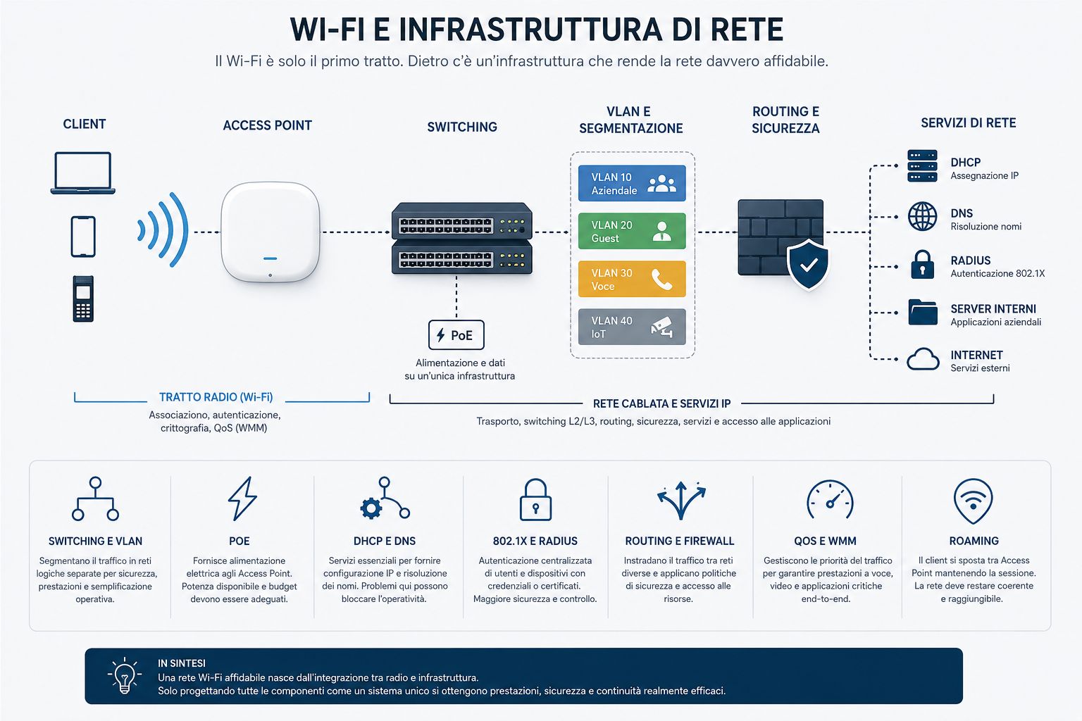 Wi-Fi e infrastruttura di rete: cosa c’è davvero dietro una rete wireless affidabile